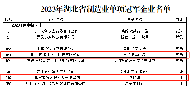 宜化新材料、宜氟特環保公司獲評2023年湖北省制造業單項冠軍企業