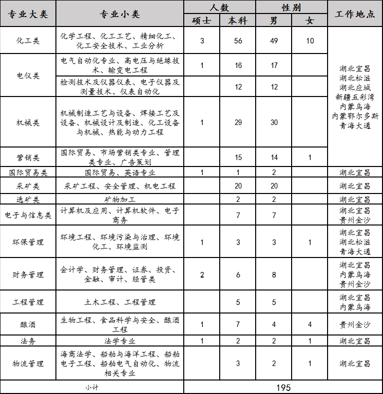 2020年宜化集團校園招聘簡章來了，你還在等什么？